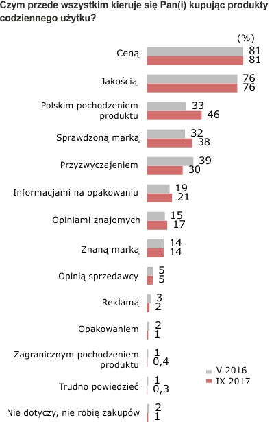 Wyniki badania - patriotyzm konsumencki