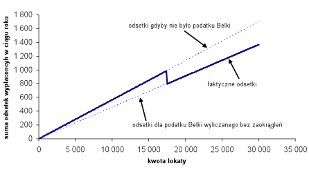 podatek od zysków kapitałowych