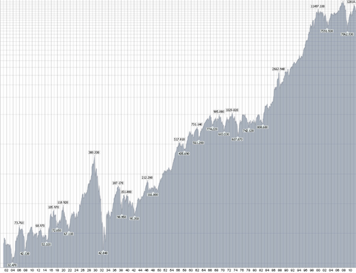 Wzrost cen akcji na giełdzie nowojorskiej (NYSE) 1900-2010